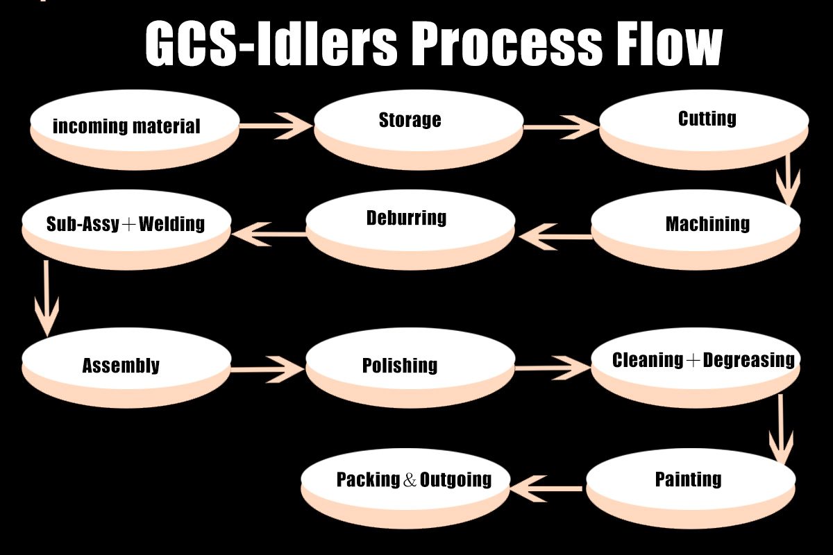 idlers process flow