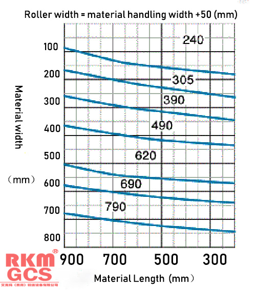 Roller width = material handling width +50 (mm)2