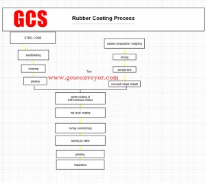 rubber Coating process