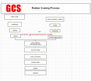 Flexilis processus coating